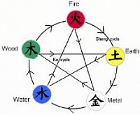 Wu Xing - support and control, nourish and balance, the energy of the elements in constant flow.